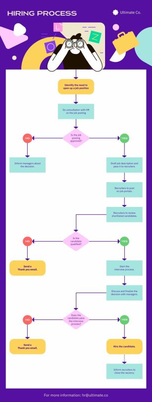 Flowchart for Hiring Process