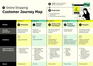 eCommerce Customer Journey Map