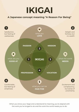 Ikigai 4-Way Venn Diagram