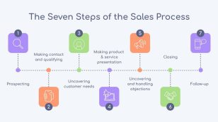 Sale Process Flowchart