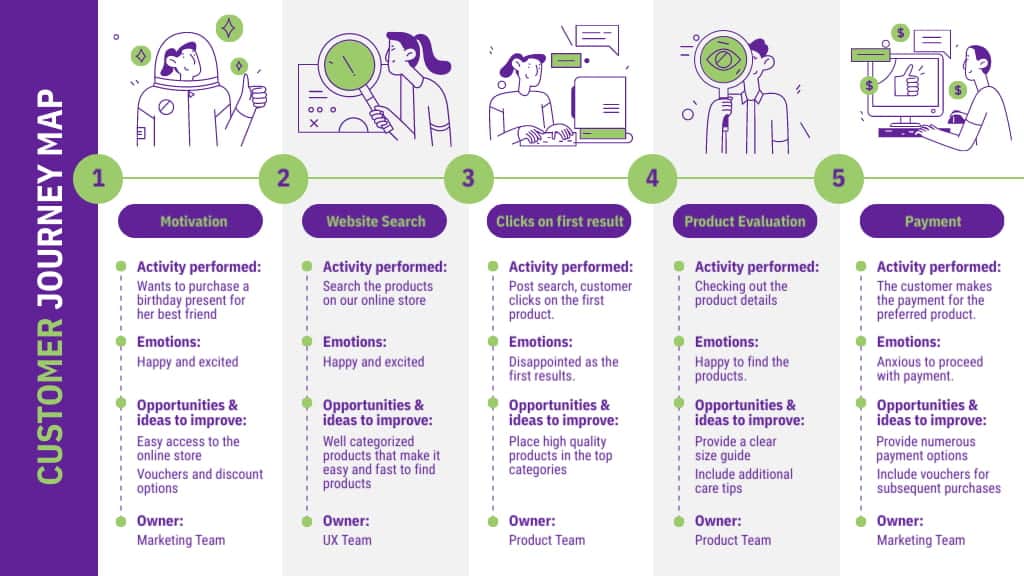 template diagram alir perjalanan pelanggan contoh bagan proses, buat diagram alir dengan piktochart