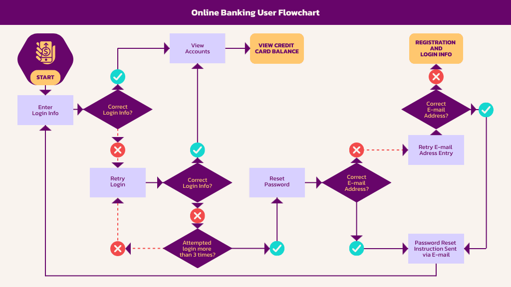 pengguna template diagram alir menggunakan bentuk dan garis alir alih-alih menggunakan banyak dokumen