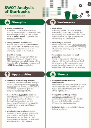 Starbucks’ SWOT Analysis