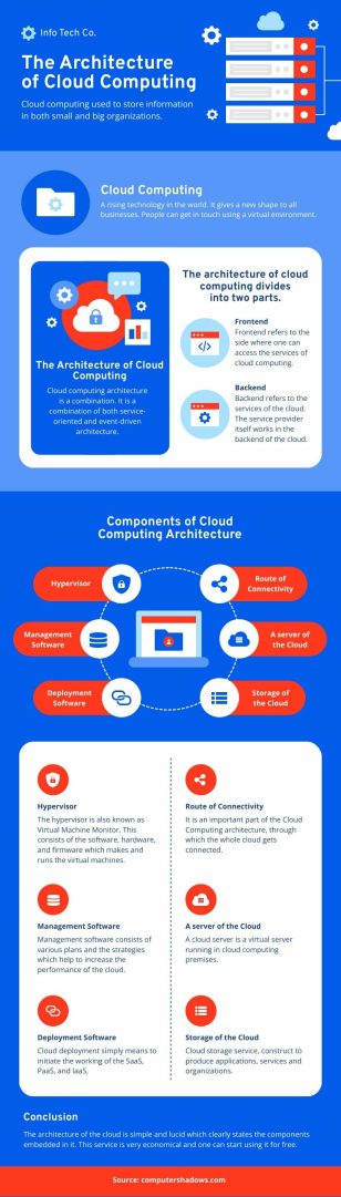 Cloud Computing Architecture