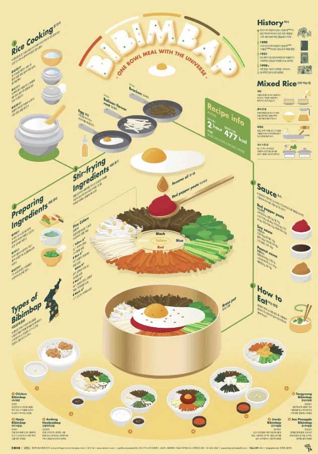 Bibimbap infographic design poster using bright colors as one of our top infographic examples_