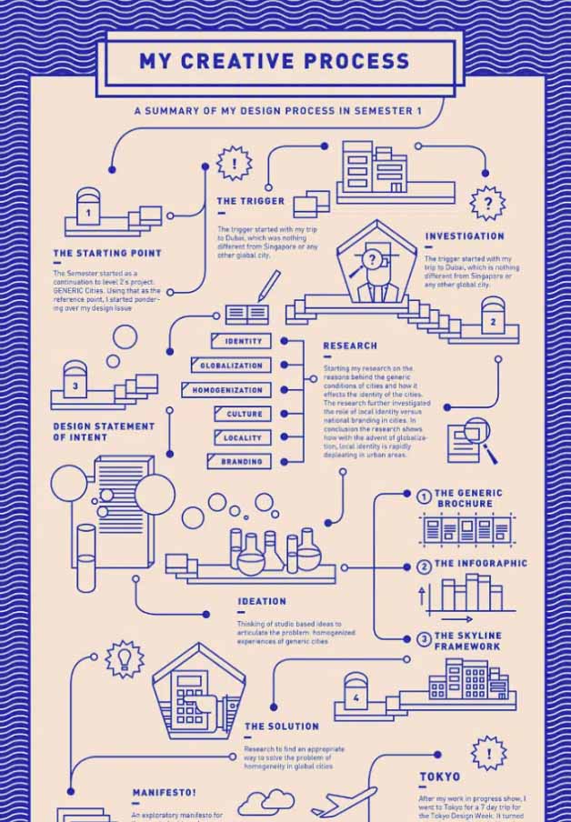 Creative process infographic showing how to use egnaging templates and graphics_