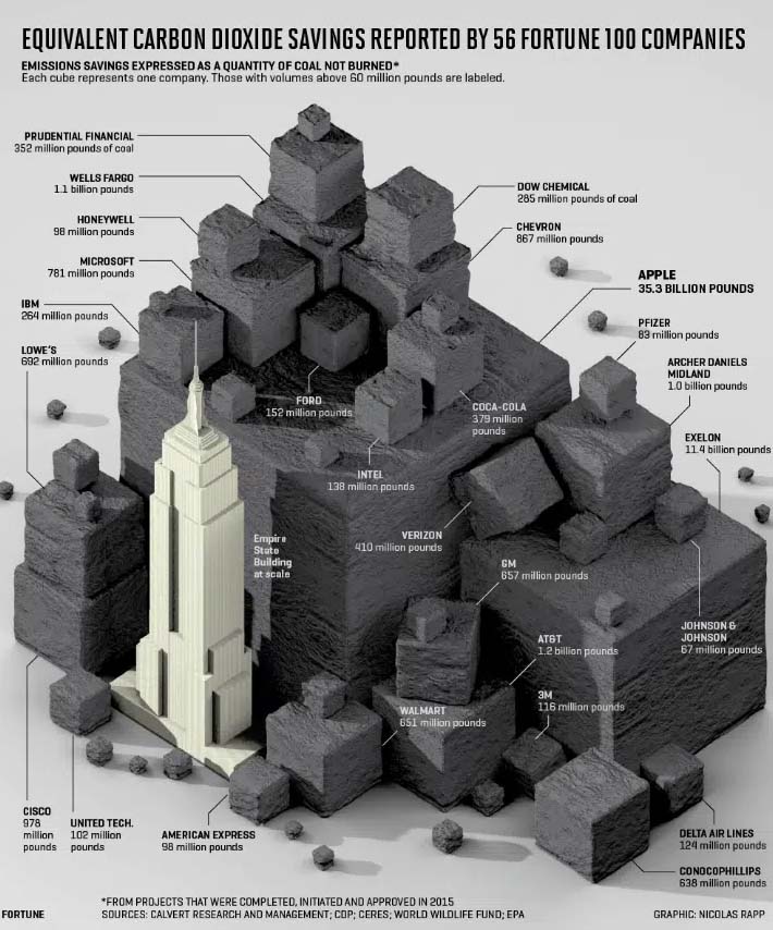 Infographic showing data visualization of which companies saved the most CO2 using designers