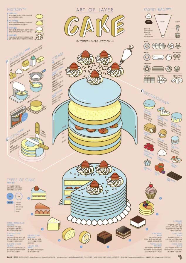 Layer cake data infographic one of our top business infographic examples