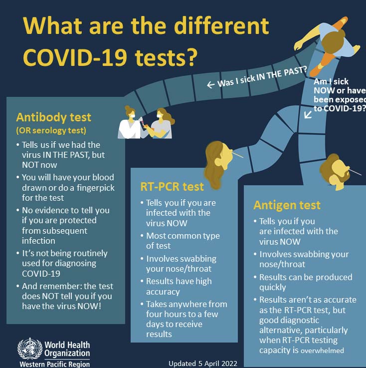 WHO template explaining which test is required