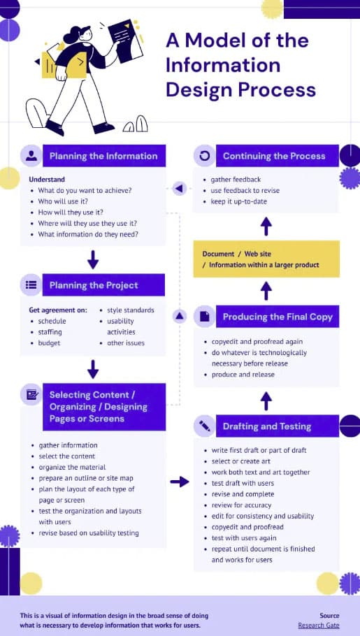 ein Modell für den Prozess der Informationsgestaltung Infografik Endgestaltung hörbare Informationen 