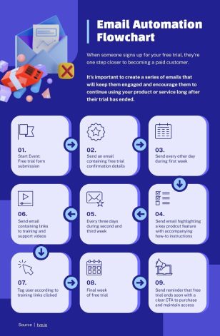 Email Automation Flowchart