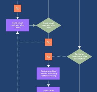 Marketing Campaign Flowchart