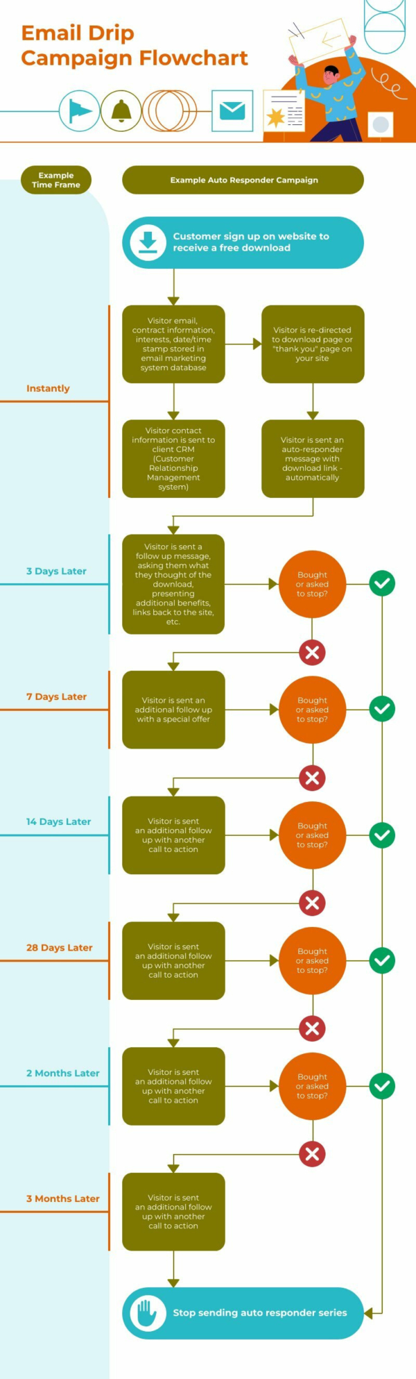 Drip Campaign Flowchart