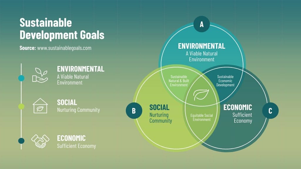 Use este modelo gratuito de diagrama de três formas circulares para apresentar os objetivos sustentáveis da sua empresa ou organização em um círculo