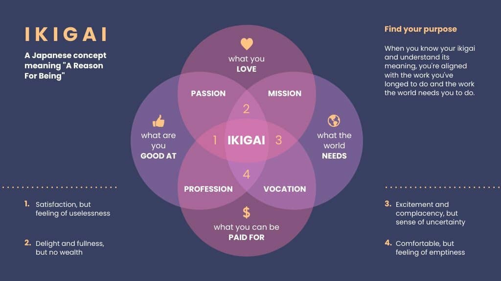 Geef je venndiagram vorm illustraties extra betekenis met behulp van piktochart, Ikigai venndiagram 4 cirkels