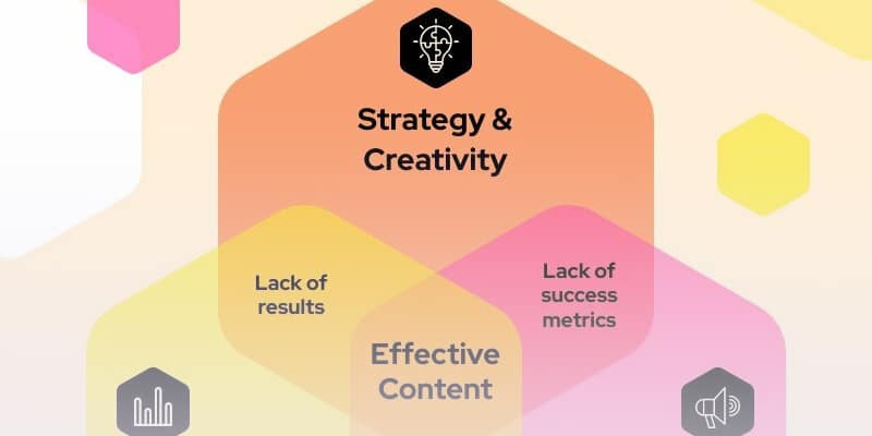 Hexagon-Diagramm zur Inhaltsstrategie, mit dem Venn-Diagramm-Ersteller von piktochart