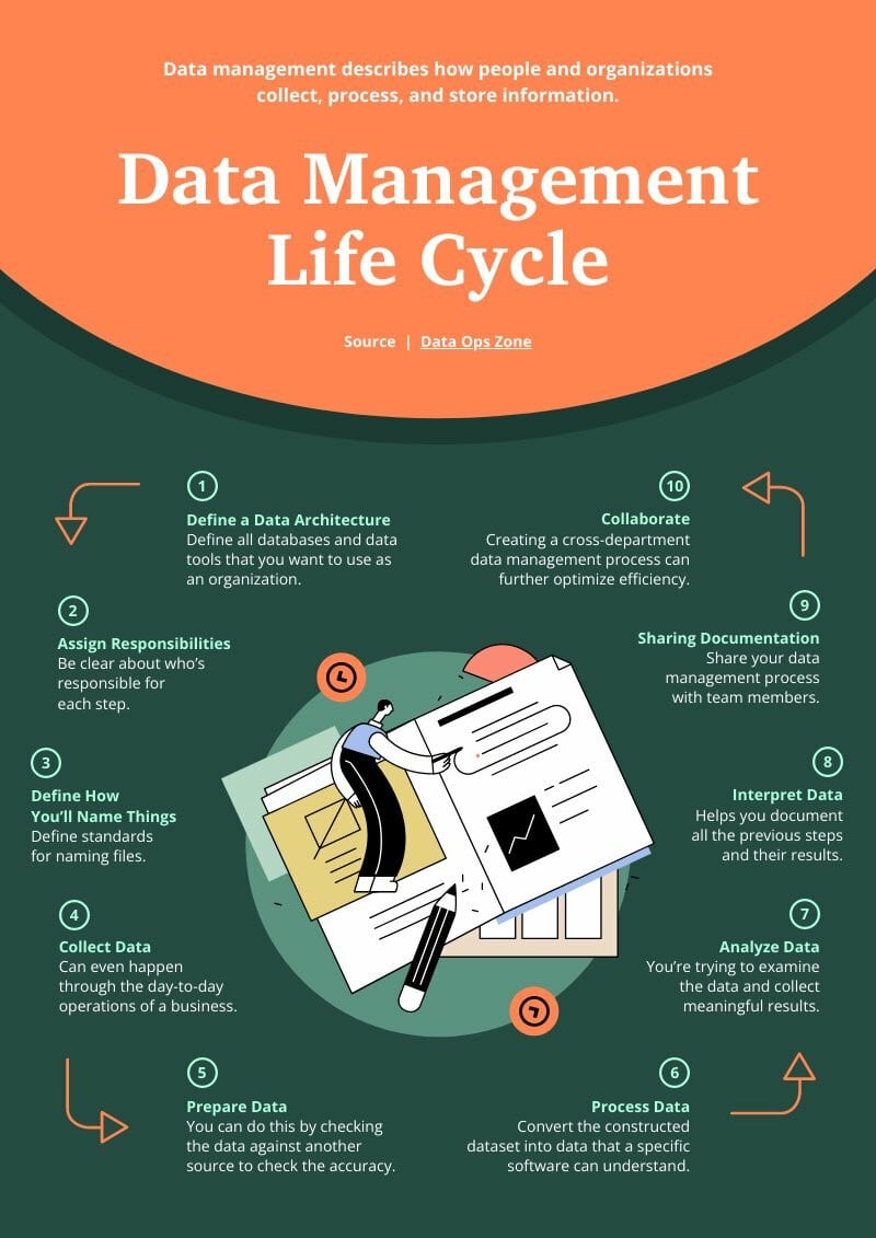 data management life cycle