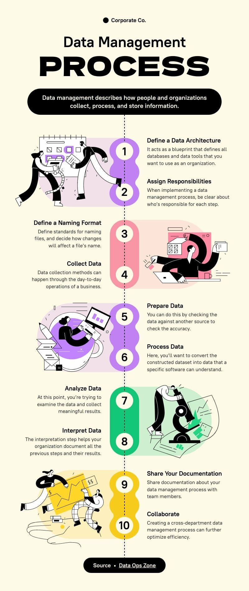 data management process timeline