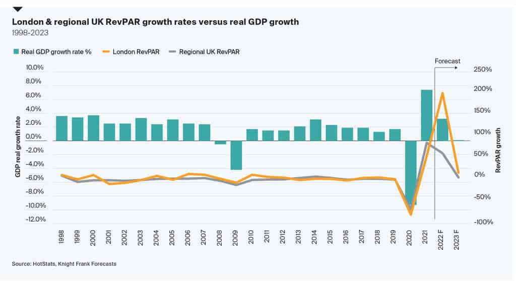 Taxas de crescimento RevPAR de Londres e região do Reino Unido versus crescimento real do PIB pela Hospitalitynet