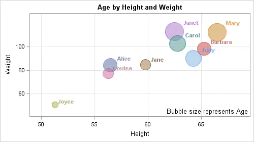 Bubble plot usia berdasarkan tinggi dan berat badan dengan SAS