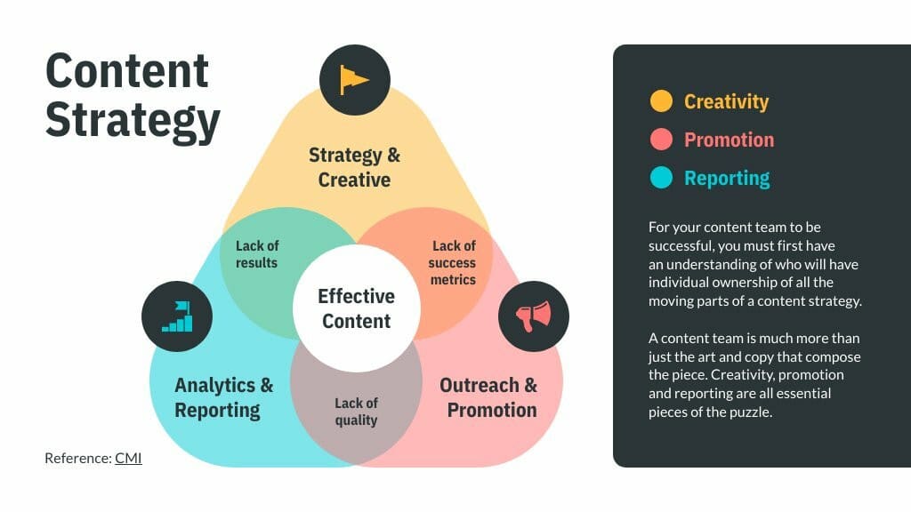 Diagramme de Venn en triangle pour stratégie de contenu