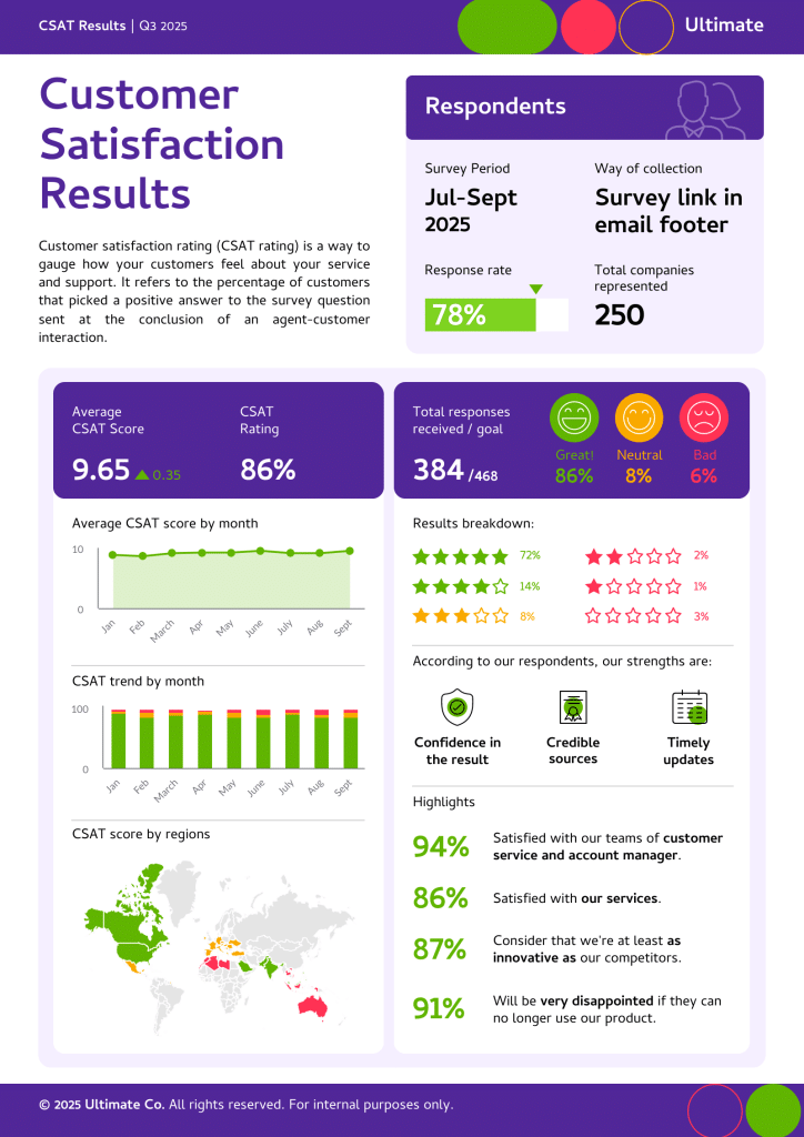 csat result report template by piktochart