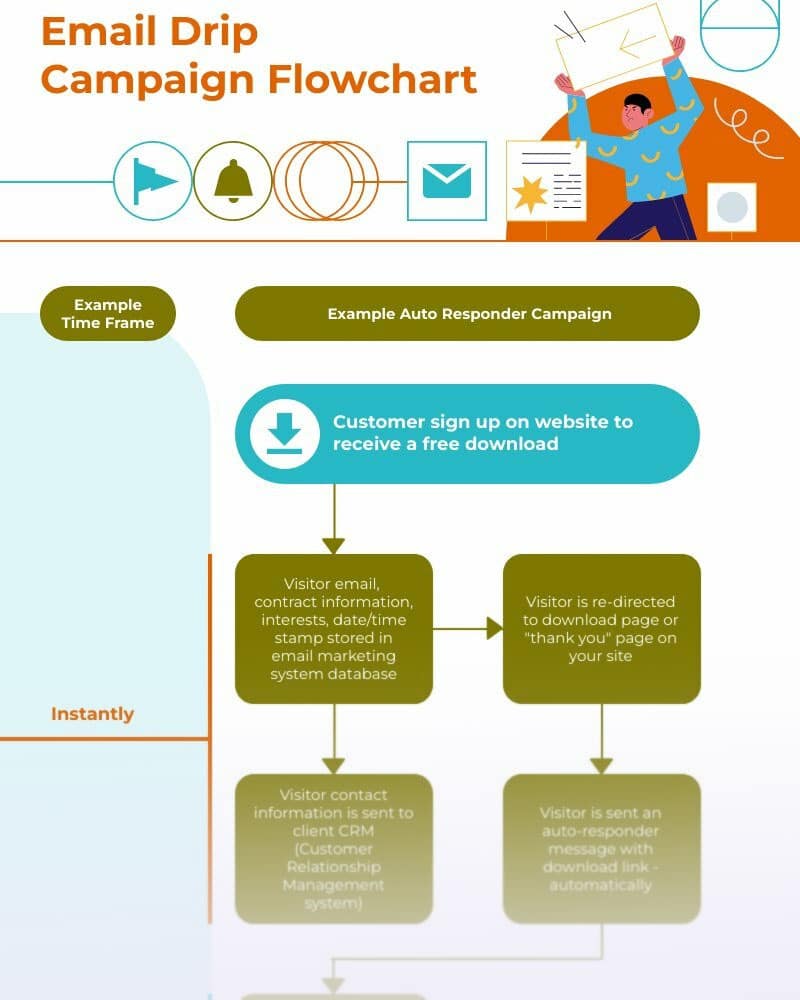 exemplo de diagrama de fluxograma de campanha de gotejamento de e-mail para equipes e organizações