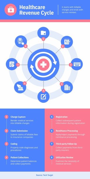 Healthcare Revenue Cycle Flowchart