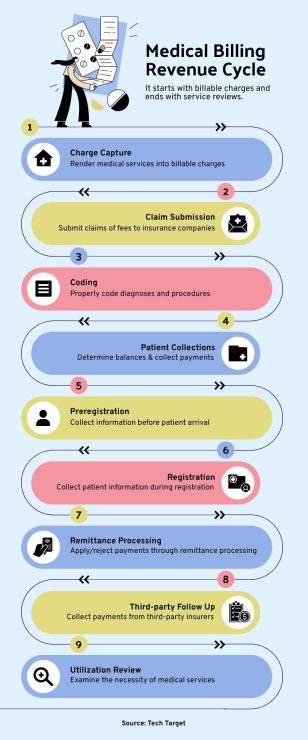 Medical Billing Revenue Cycle Flowchart