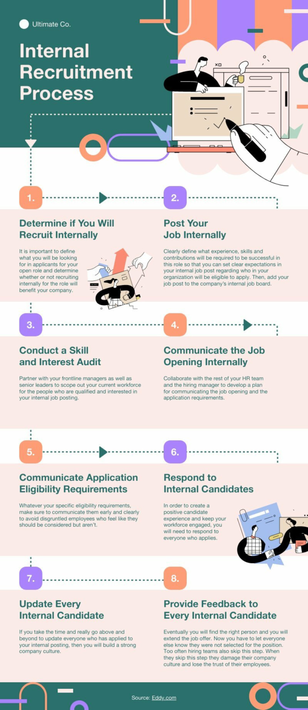 Internal Recruitment Process Flowchart