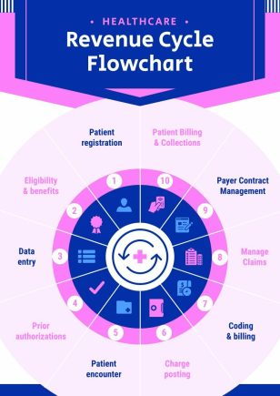 Revenue Cycle Flowchart