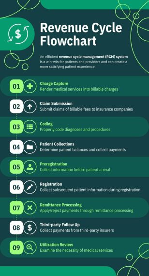 Simple Revenue Cycle Flowchart