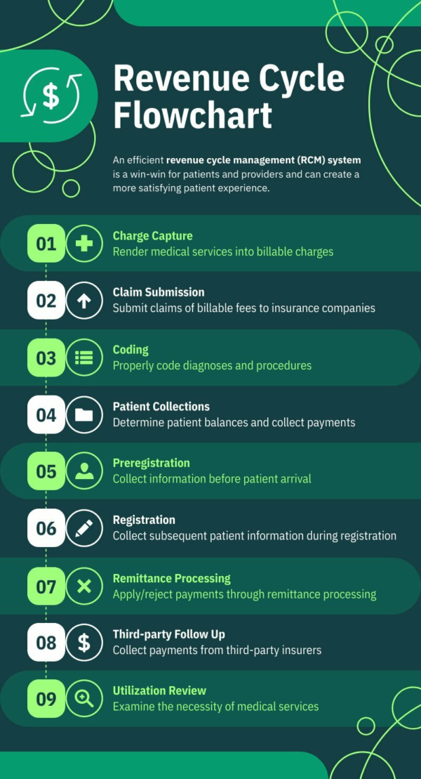 Simple Revenue Cycle Flowchart