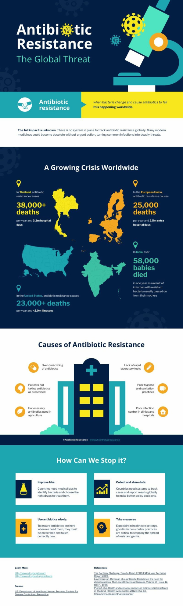 Antibiotic Resistance