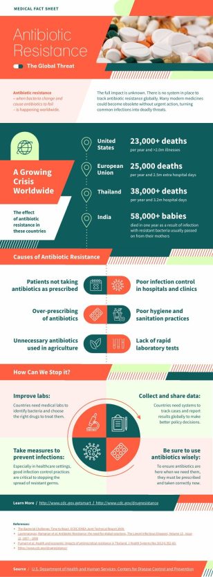 Antibiotic Resistance Facts