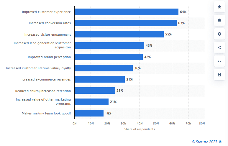 leading personalization benefits in the US 2020 by Statista