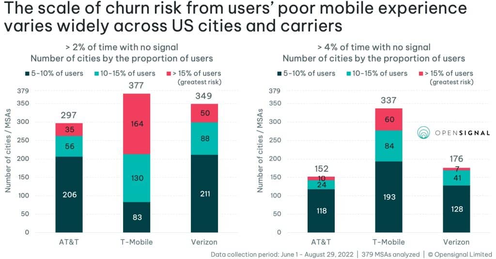 graphique de l'expérience mobile par OpenSignal