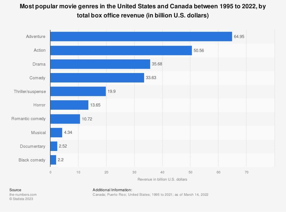 Balkendiagramm der beliebtesten Filmgenres von Statista