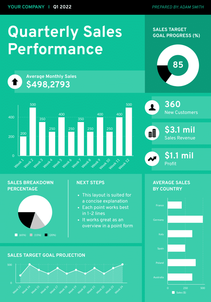 Dashboard zur vierteljährlichen Verkaufsleistung von piktochart