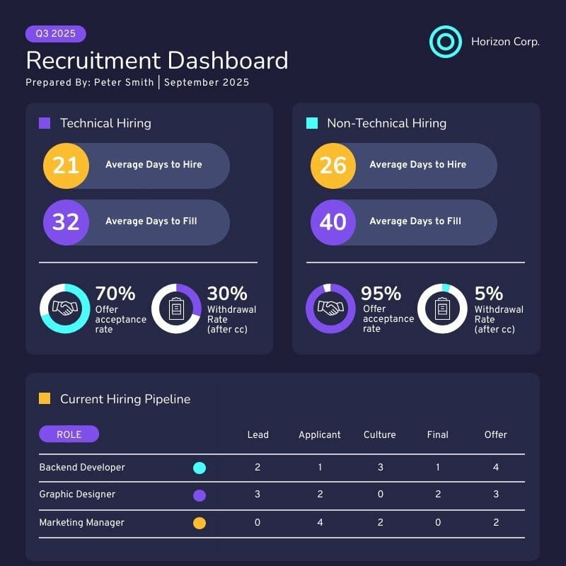 Dashboard zur Personalbeschaffung