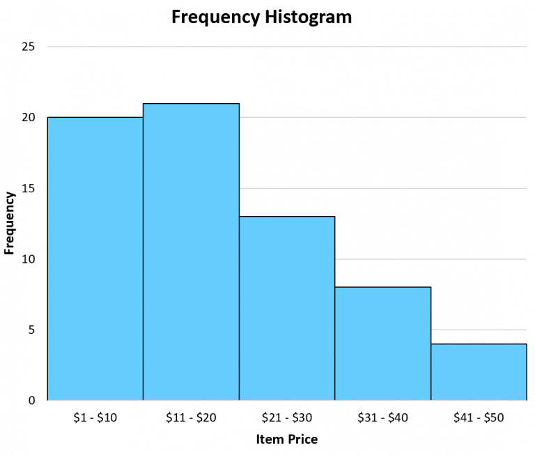 histogramme de fréquence relative par Statologie