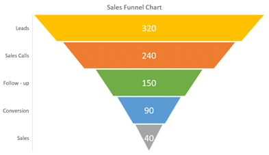 funnel chart penjualan oleh TIBCO