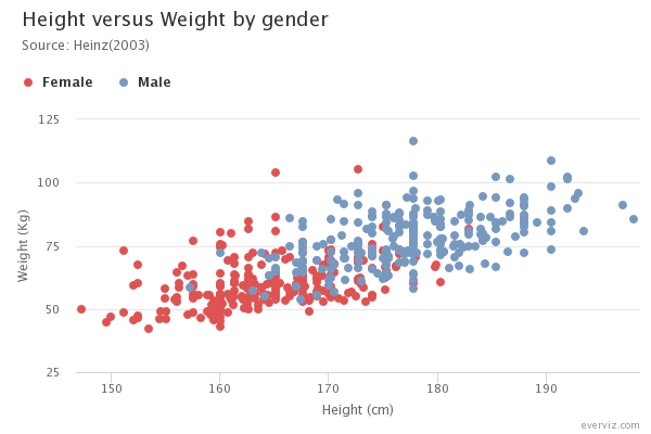 relacionamentos do gráfico de dispersão na dimensão do corpo por Everviz