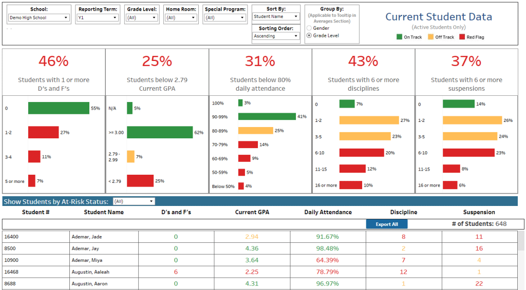 données sur les performances des écoles par Puredata