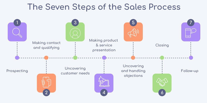 Diagramme pour processus de vente avec les modèles de diagrammes en ligne gratuits de piktochart