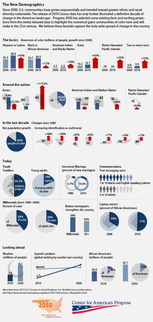 infográfico da nova demografia por Center for American Progress