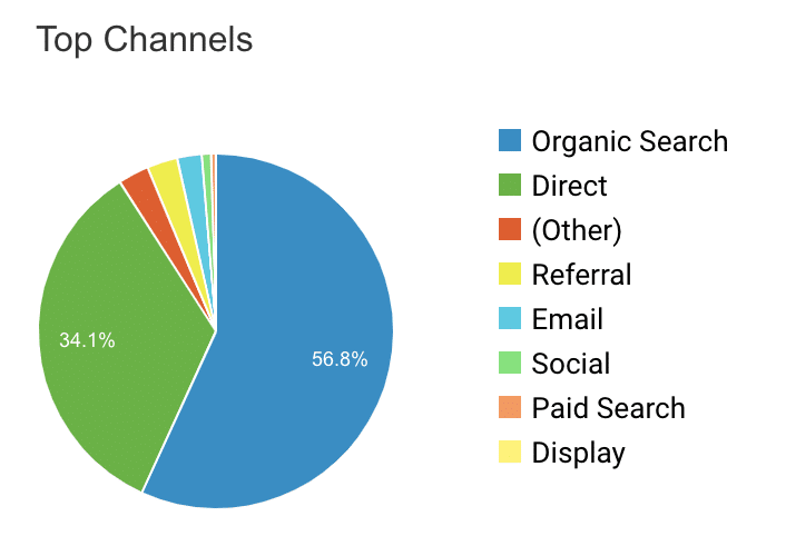 top traffic channels pie chart by Visme