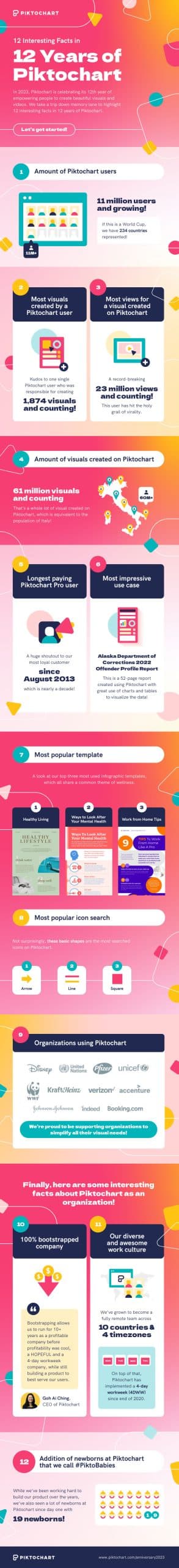 inforgraphic about 12 interesting facts in 12 years of piktochart