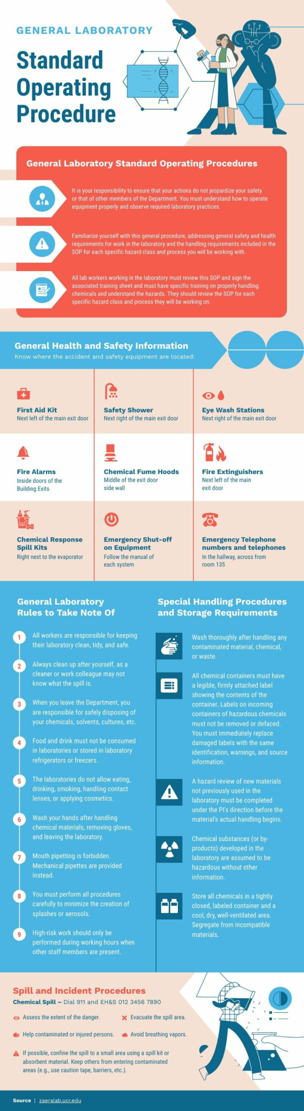 SOP in Laboratory