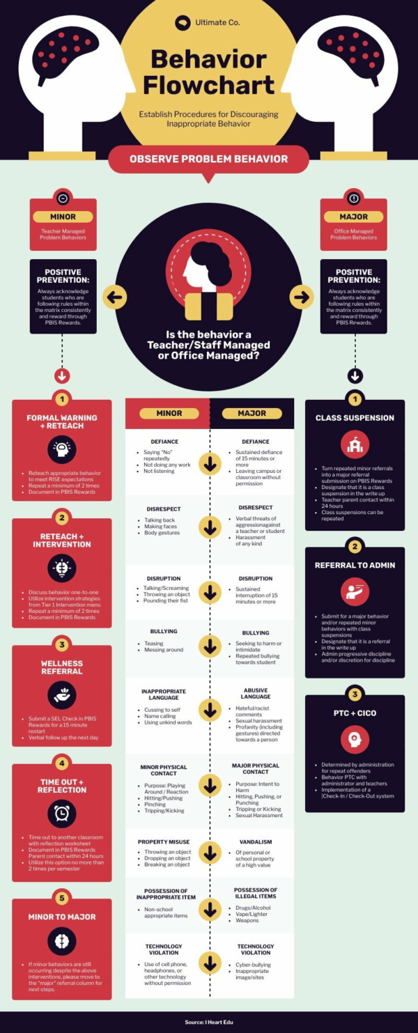 Behavior Flowchart